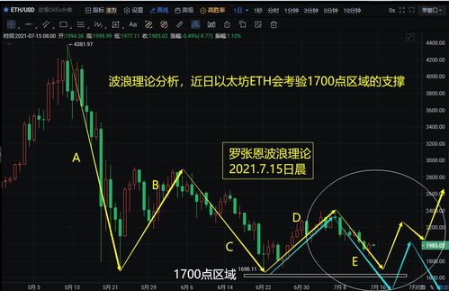 2022年以太坊走势图,回顾与展望