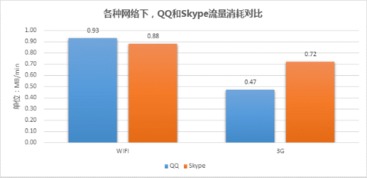 facetime Skype 费流量,视频通话的流量消耗解析