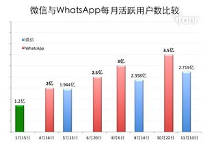 WhatsApp月活跃用户数,社交巨头持续引领潮流